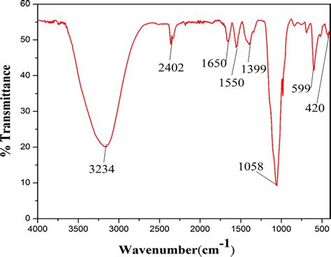 Ft Ir Spectra Of Zno Nanoparticles Download Scientific Diagram