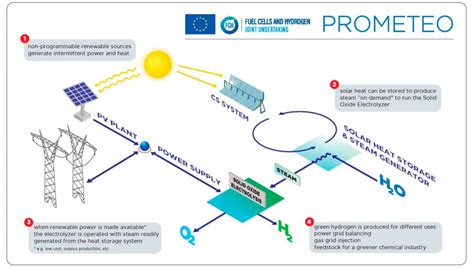 Proyecto PROMETEO hidrógeno verde a partir del agua y el sol para una