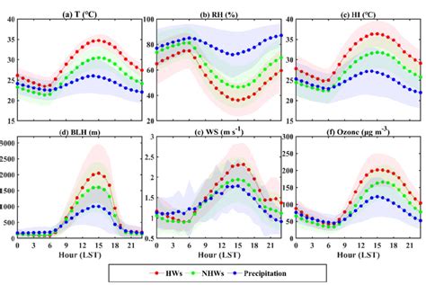 The Diurnal Variation Of A Air Temperature B Rh C Hi D Blh Download Scientific