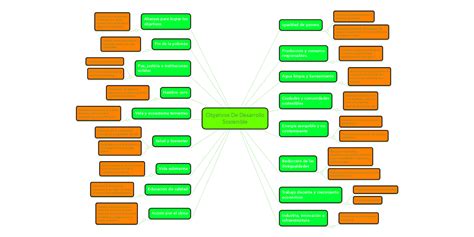 Objetivos De Desarrollo Sostenible Mindmeister Mapa Mental