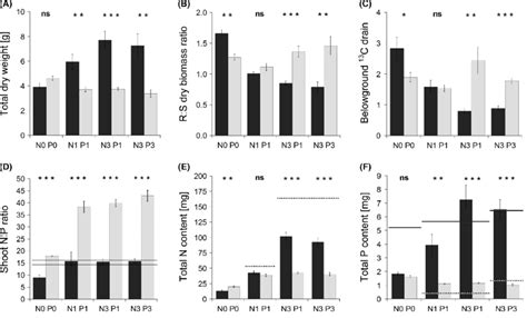 Total Root Shoot Dry Biomass A Root To Shoot Rs Dry Biomass