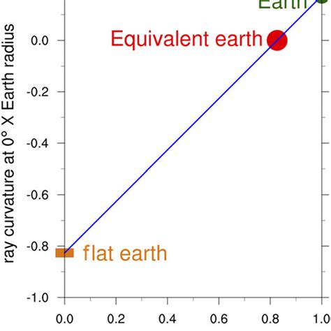 Assumed Tangential Velocity V And Radial Velocity U Profiles Of