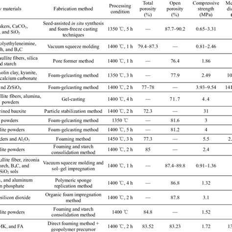 ρ open porosity total porosity compression strength volume