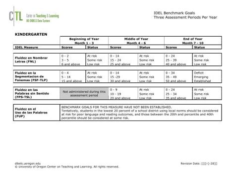 Idel Benchmark Goals Dibels University Of Oregon