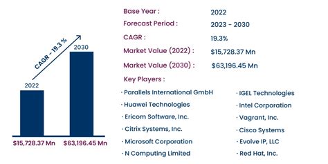 Virtual Desktop Infrastructure Market Growing At A CAGR Of 19 3 From