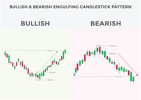 Bullish and bearish engulfing candlestick chart pattern. Candlestick chart Pattern For Traders ...