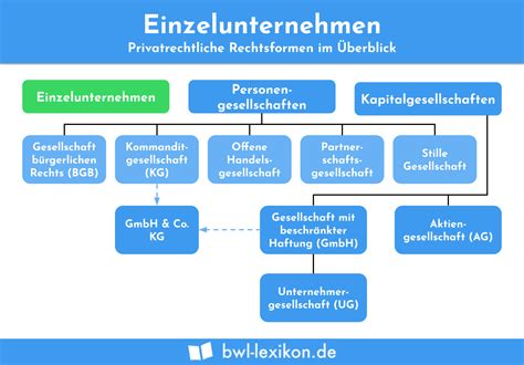 Rechtsformen Definition Erkl Rung Beispiele Bwl Lexikon De