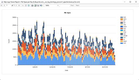 Logs Viewer Analyze And View Apache Iis Nginx Log Files