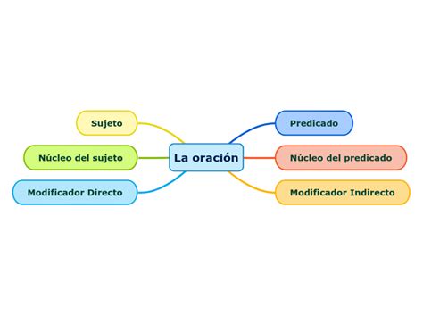 La oración Mind Map