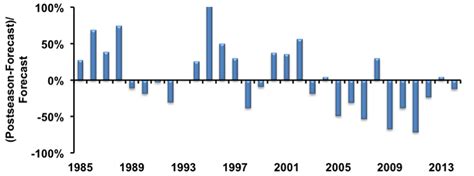 Chinook Salmon Abundance A 2014 Review And A 2015 Preview