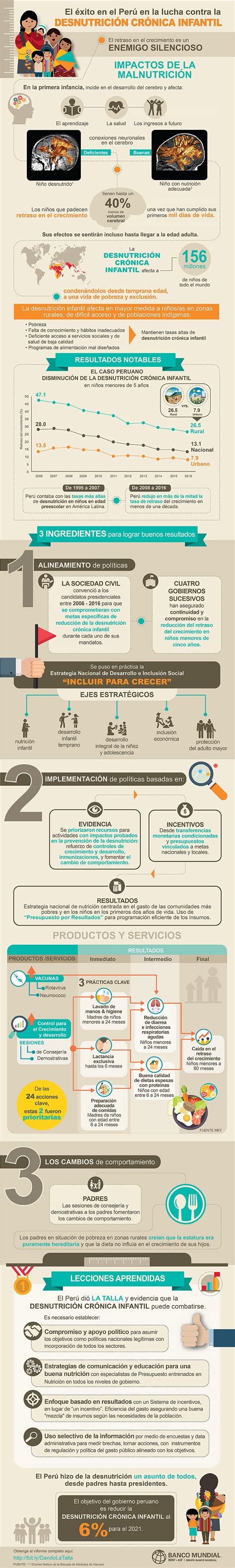 Infografía Dando La Talla El éxito Del Perú En La Lucha Contra La Desnutrición Crónica