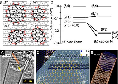 Epitaxial Growth Model A Relaxed Chiral Caps On Ni111 B Excess