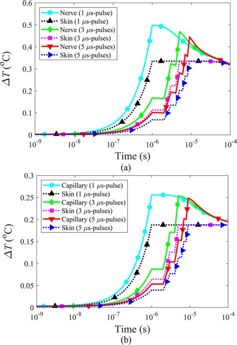 T for 1 μs 3 μs and 5 μs mmWave pulses with constant fluence of 0 48