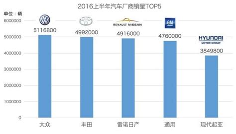 上半年全球销量排行，通用跌出前三搜狐汽车搜狐网