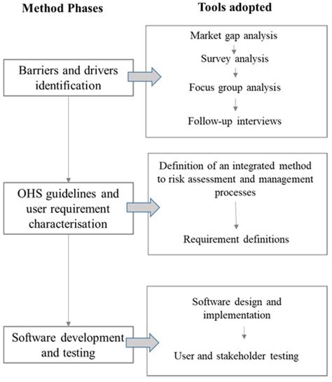 Osh Management System Malaysia Dominic Churchill