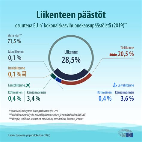 Lento Ja Laivaliikenteen P St T Infografiikka Ajankohtaista