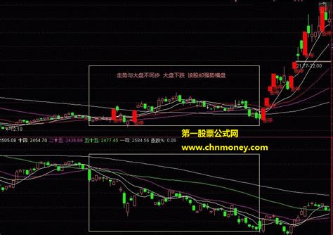 大盘下跌找庄股指标副图版下载 通达信下跌大盘 通达信公式 好公式网