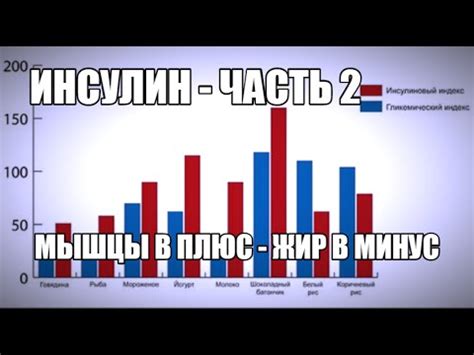 ИНСУЛИНОВЫЙ ИНДЕКС - Как набирать СУХУЮ МАССУ. ЧАСТЬ 2 - YouTube
