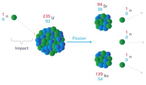 Fission De L Uranium 235 Equation - Tessshebaylo