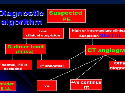 Pulmonary Embolismoverview