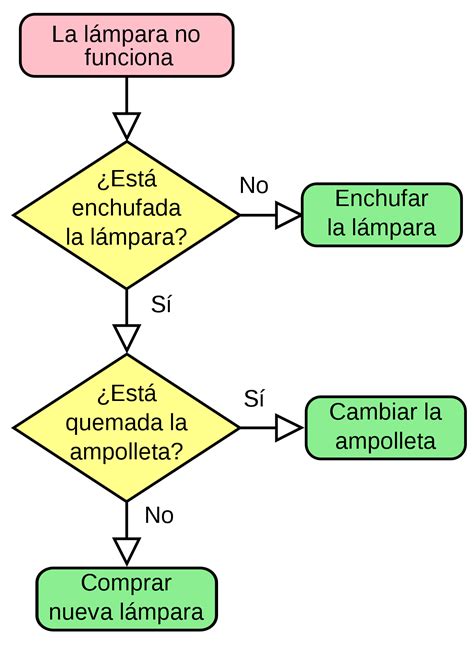 Diagrama De Flujo Que Es