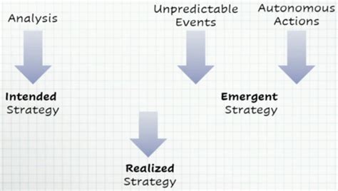 Strategic Management Exam Flashcards Quizlet