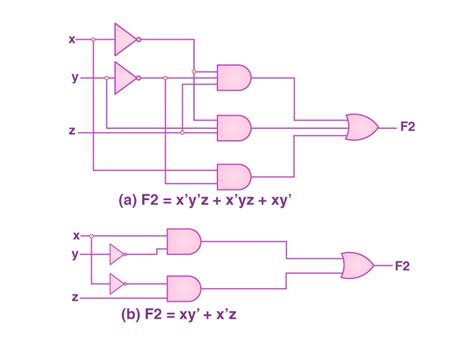 Minimization Of Boolean Functions Simplification Methods And Practice