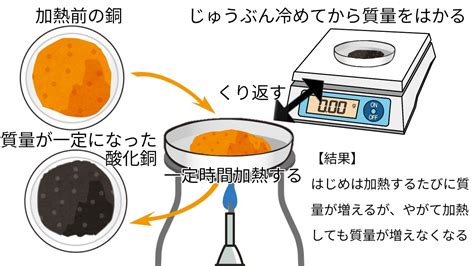 これで完ぺき！理科の総まとめ（化学変化と原子・分子） ふたば塾〜中学無料オンライン学習サイト〜