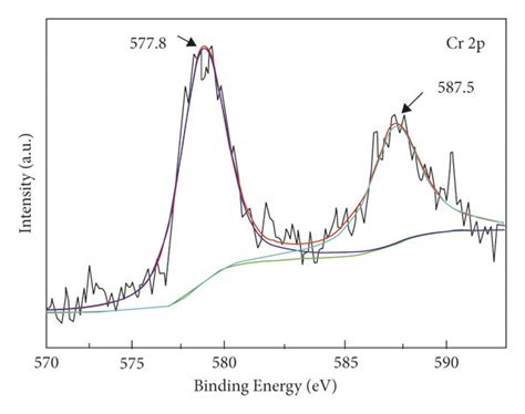 A Xps Spectra Of Tgom Before And After Adsorption Of Cr Vi And