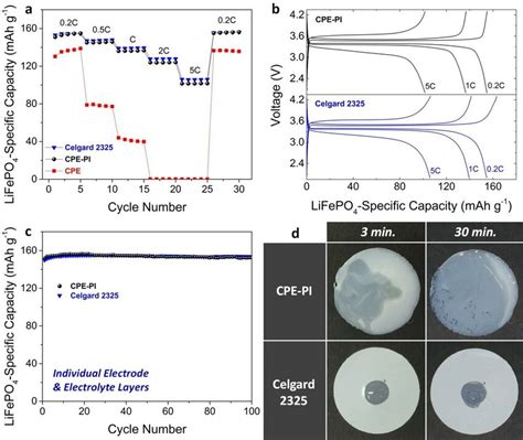 5. Electrochemical and physical properties of various electrolytes ... 
