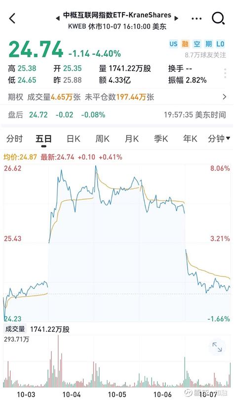 涨了个寂寞 明天a股就要开市了，休了9天，节后第一天开市行情会如何呢？假期中的前两三天，海外市场大涨，却又在后两天跌了回来。以美股为 雪球