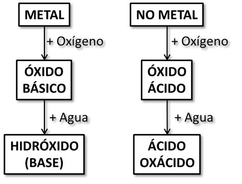 FormulaciÓn Y Nomenclatura De Compuestos InorgÁnicos Parte Ii