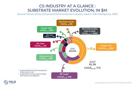 Compound Semiconductor Substrate Market Set To Double How Are