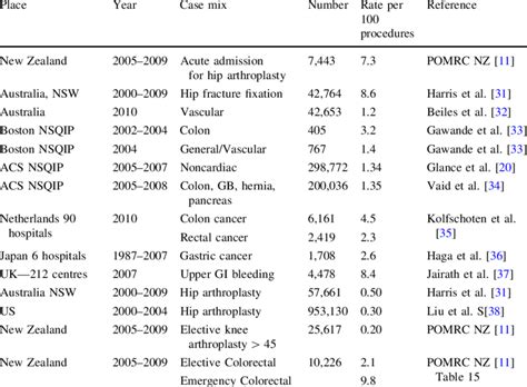 Thirty Day Mortality Reported By Condition Or Procedure From Developed