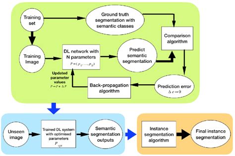 Generic Workflow Of A Deep Learning Based Image Segmentation Pipeline