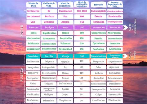 Mapa De La Conciencia David Hawkins Pdf