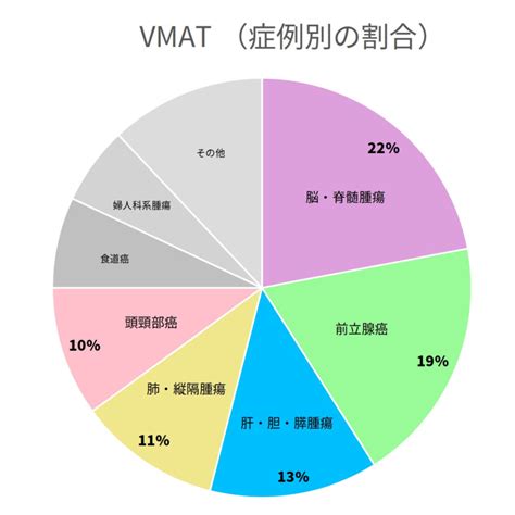 外部放射線療法 Tokyo Womens Medical University Hospital Department Of