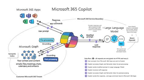 Unleashing Productivity With Microsoft 365 Copilot By Vijay Borkar