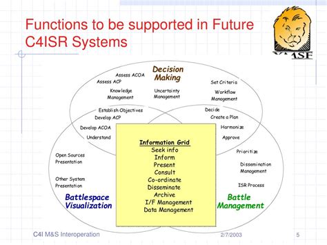 Ppt Network Centric Enterprise Services Powerpoint Presentation Free