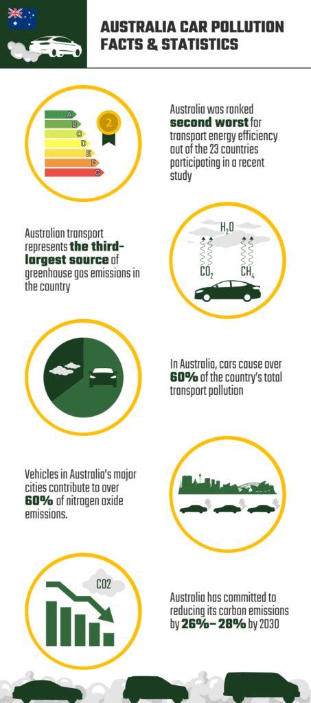 Car Pollution Statistics In Australia Updated In House Grail