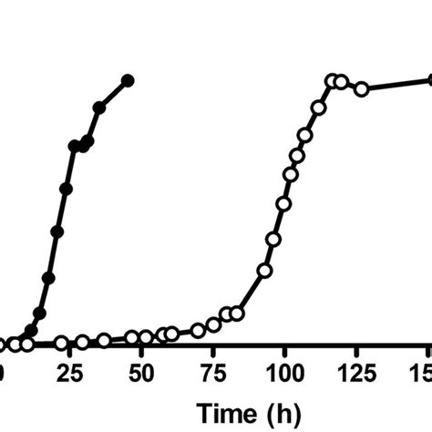 Growth Curves Of S Cerevisiae Strain IMX728 Engineered Non Evolved