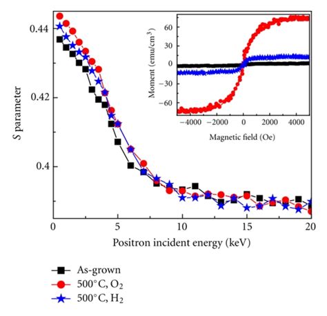 A Doppler Broadening Parameter S As A Function Of Incident Positron