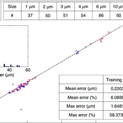 Machine Learning Based Particle Detection And Sizing With High Accuracy