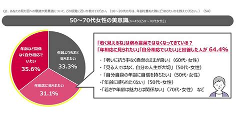 「若く見られたい」よりも「年相応に見られたい」女性の美意識に変化 グレイヘア白書 マイナビニュース