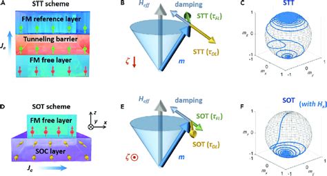 Comparisons Between STT And SOT Schemes Schematic A C STT And D F