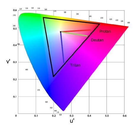 Cie 1976 U V Chromaticity Diagram The Cie Diagram Characterises Download Scientific