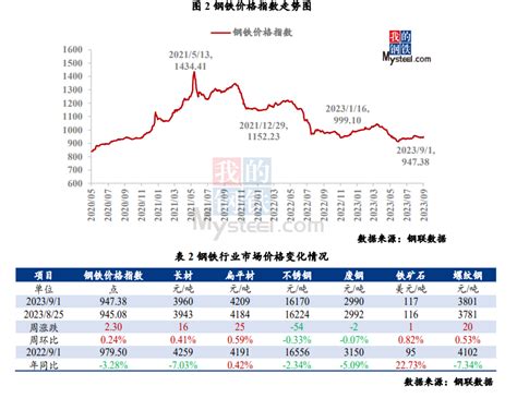 Mysteel指数评述：大宗商品市场价格运行情况分析报告 （8月28日 9月1日） 我的钢铁网