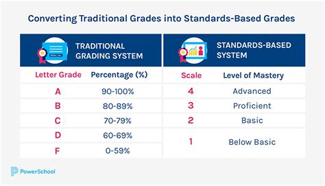 Standards Based Grading What To Know For The 2021 2022 School Year Powerschool