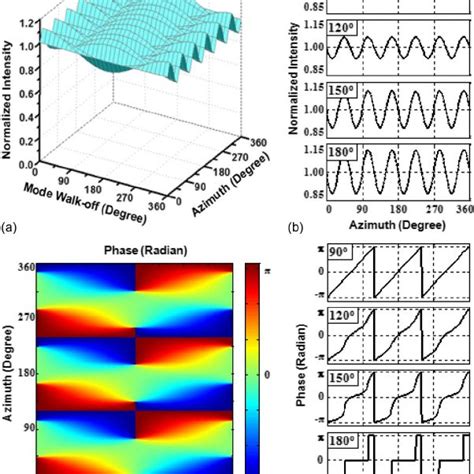 A Oam Mode Number Supported In The Single Ring Fiber As A Function Of