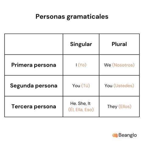 Verbos En Tercera Persona En Inglés Ejemplos Y Conjugación Beanglo